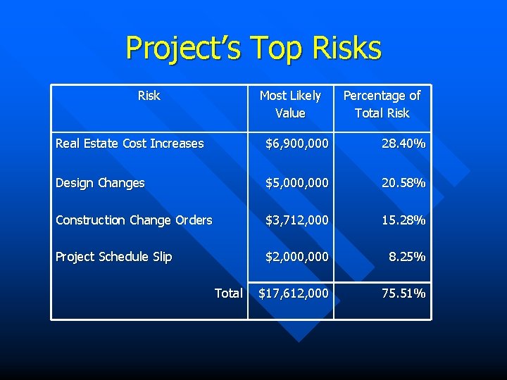 Project’s Top Risks Risk Most Likely Value Percentage of Total Risk Real Estate Cost