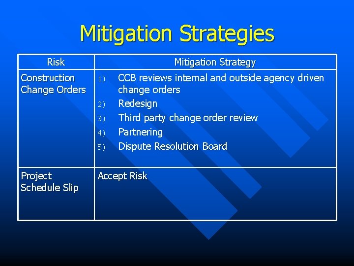 Mitigation Strategies Risk Construction Change Orders Mitigation Strategy 1) 2) 3) 4) 5) Project