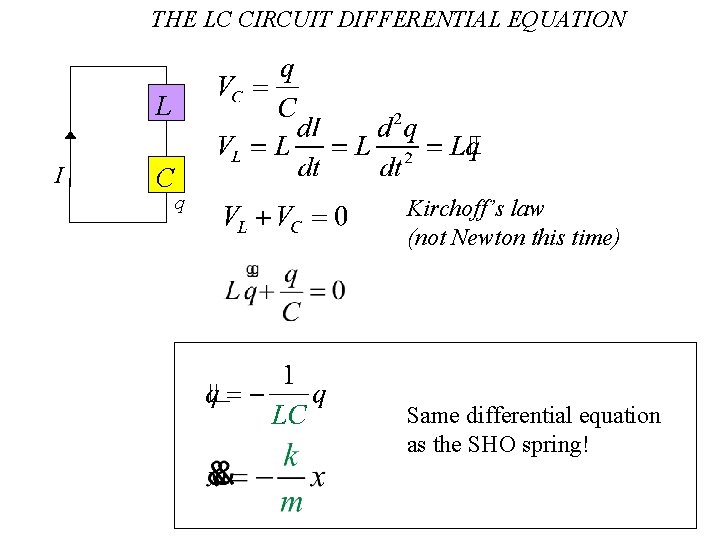 THE LC CIRCUIT DIFFERENTIAL EQUATION L I C q Kirchoff’s law (not Newton this