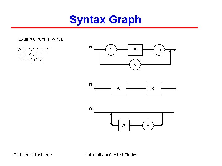 Syntax Graph Example from N. Wirth: A : : = “x” | “(“ B
