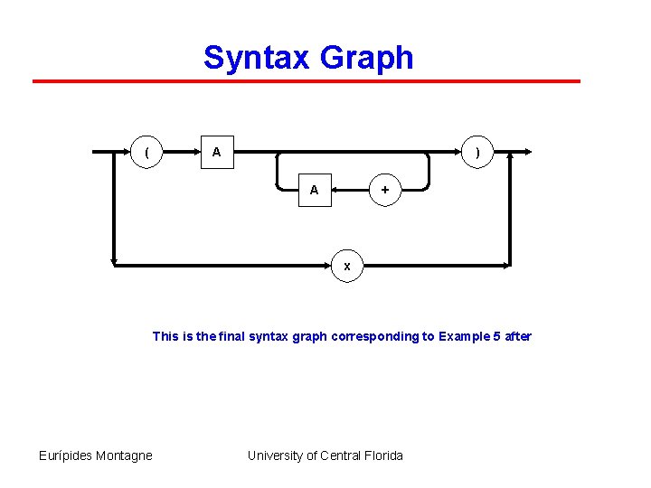 Syntax Graph ( A ) A + x This is the final syntax graph