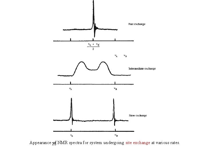 Appearance 25 of NMR spectra for system undergoing site exchange at various rates. 