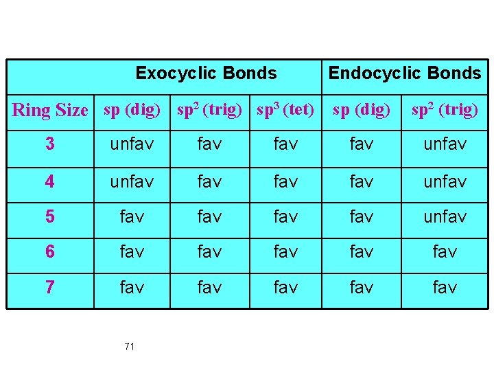 Exocyclic Bonds Endocyclic Bonds Ring Size sp (dig) sp 2 (trig) sp 3 (tet)