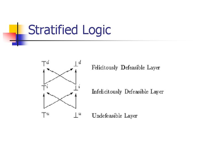 Stratified Logic 