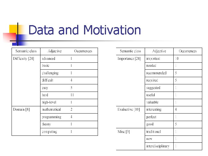 Data and Motivation 