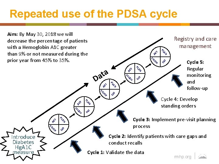 Repeated use of the PDSA cycle Aim: By May 30, 2018 we will decrease