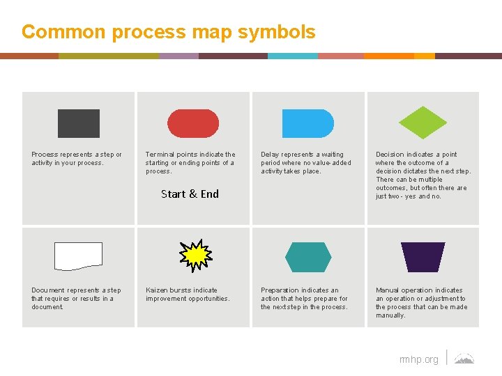 Common process map symbols Process represents a step or activity in your process. Terminal
