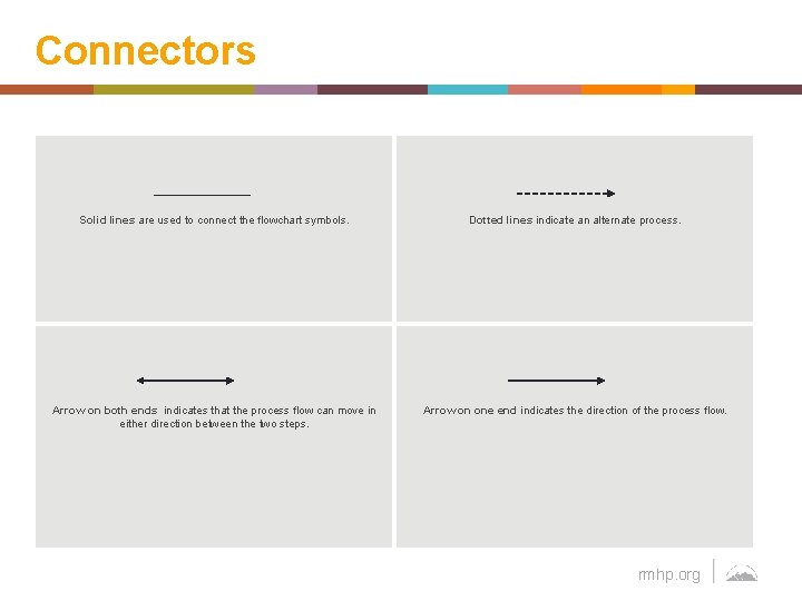 Connectors Solid lines are used to connect the flowchart symbols. Dotted lines indicate an