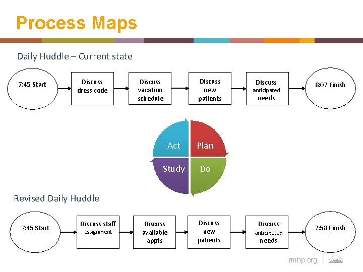 Process Maps Daily Huddle – Current state 7: 45 Start Discuss dress. code Discuss