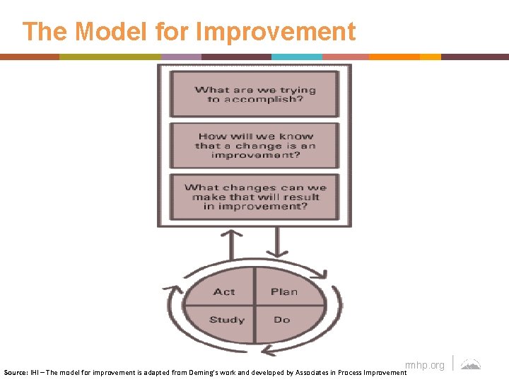 The Model for Improvement rmhp. org Source: IHI – The model for improvement is
