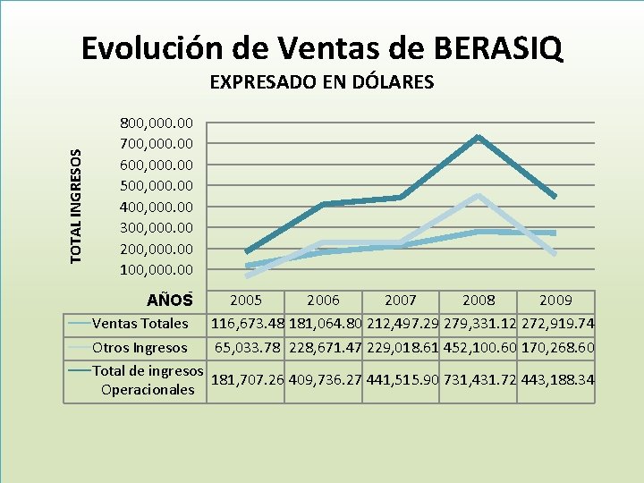 Evolución de Ventas de BERASIQ TOTAL INGRESOS EXPRESADO EN DÓLARES 800, 000. 00 700,
