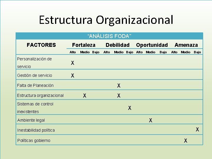 Estructura Organizacional “ANÁLISIS FODA” FACTORES Fortaleza Alto Personalización de servicio Gestión de servicio Medio