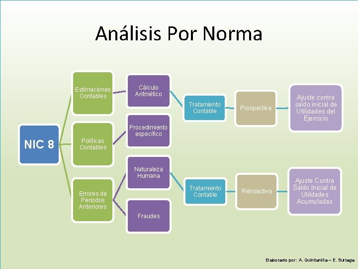 Análisis Por Norma Estimaciones Contables Cálculo Aritmético Tratamiento Contable Prospectiva Ajuste contra saldo inicial