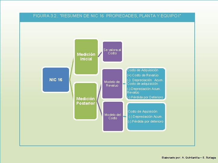 FIGURA 3. 2. : “RESUMEN DE NIC 16 PROPIEDADES, PLANTA Y EQUIPO I” Medición