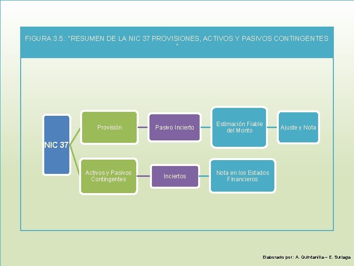FIGURA 3. 5. : “RESUMEN DE LA NIC 37 PROVISIONES, ACTIVOS Y PASIVOS CONTINGENTES