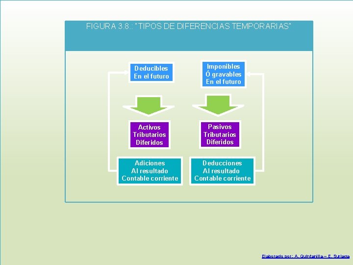 FIGURA 3. 8. : “TIPOS DE DIFERENCIAS TEMPORARIAS” Deducibles En el futuro Imponibles Ó