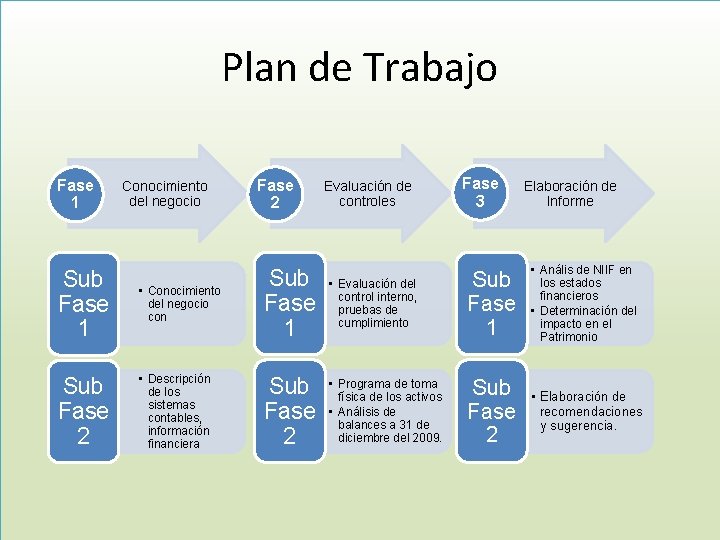Plan de Trabajo Fase 1 Sub Fase 2 Conocimiento del negocio Fase 2 •