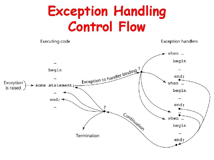 Exception Handling Control Flow 