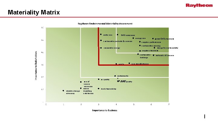 Materiality Matrix water use GHG emissions energy use supplier performance renewable energy sustainable sourcing