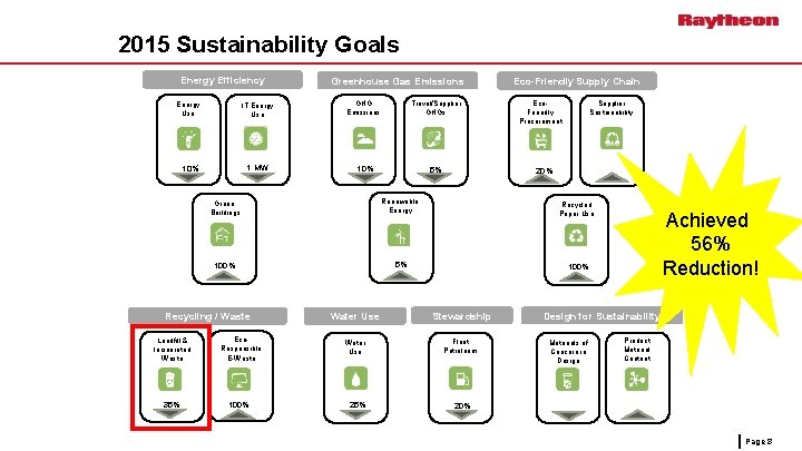 2015 Sustainability Goals Energy Efficiency Greenhouse Gas Emissions Energy Use IT Energy Use GHG