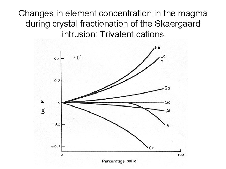 Changes in element concentration in the magma during crystal fractionation of the Skaergaard intrusion: