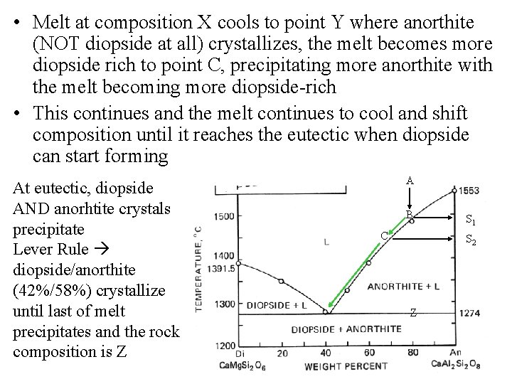  • Melt at composition X cools to point Y where anorthite (NOT diopside