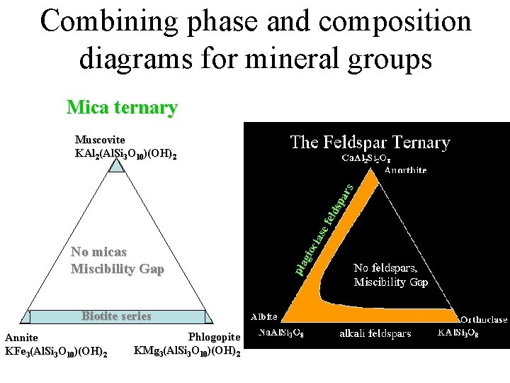 Combining phase and composition diagrams for mineral groups Mica ternary Muscovite KAl 2(Al. Si