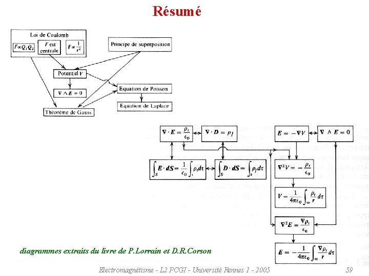 Résumé diagrammes extraits du livre de P. Lorrain et D. R. Corson Electromagnétisme -