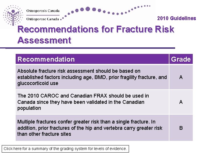 2010 Guidelines Recommendations for Fracture Risk Assessment Recommendation Grade Absolute fracture risk assessment should
