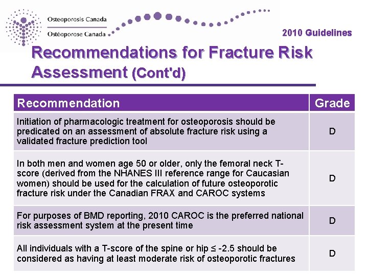 2010 Guidelines Recommendations for Fracture Risk Assessment (Cont'd) Recommendation Grade Initiation of pharmacologic treatment