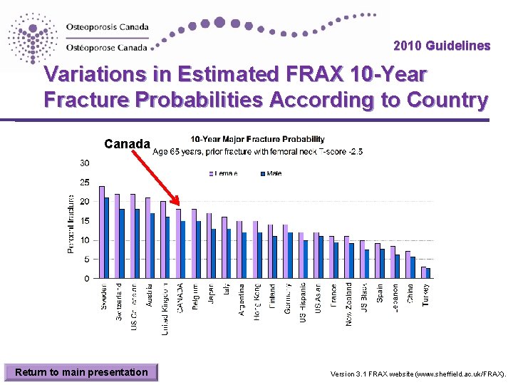 2010 Guidelines Variations in Estimated FRAX 10 -Year Fracture Probabilities According to Country Canada