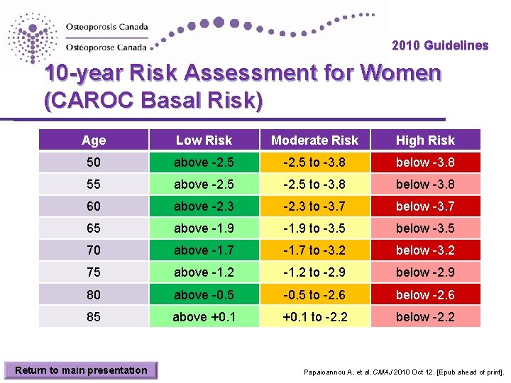 2010 Guidelines 10 -year Risk Assessment for Women (CAROC Basal Risk) Age Low Risk