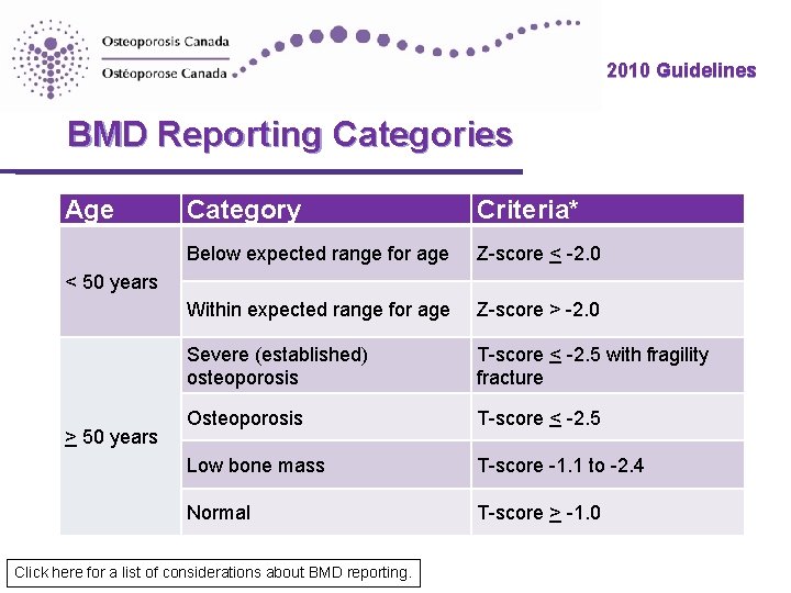 2010 Guidelines BMD Reporting Categories Age Category Criteria* Below expected range for age Z-score