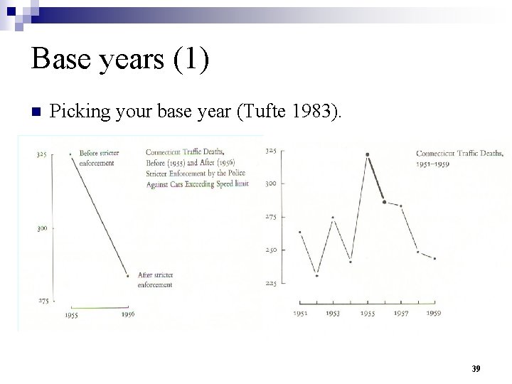 Base years (1) n Picking your base year (Tufte 1983). 39 