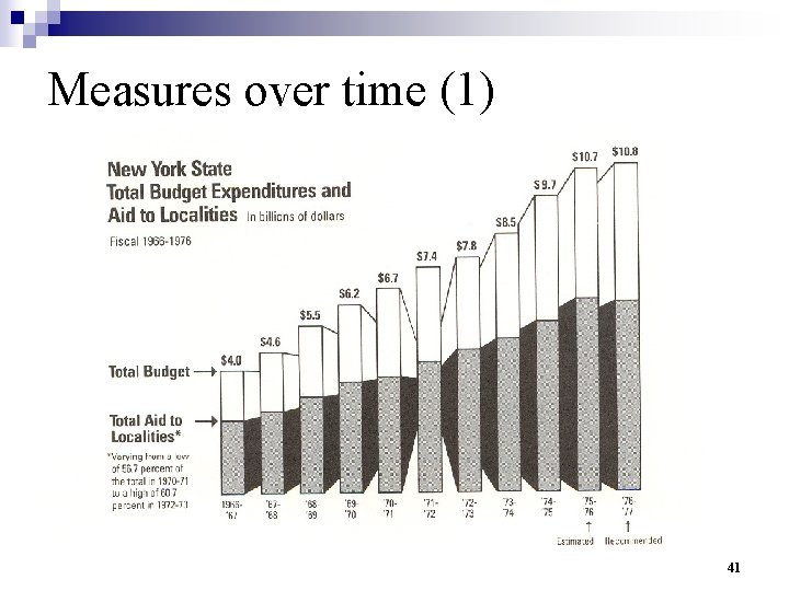 Measures over time (1) 41 