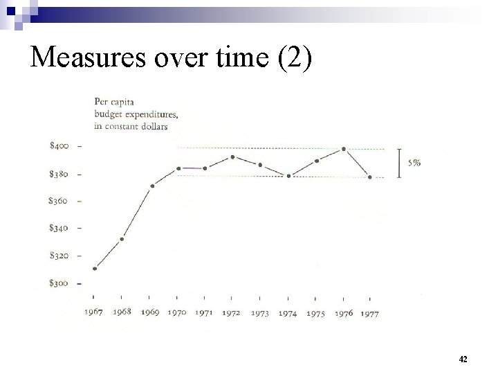 Measures over time (2) 42 