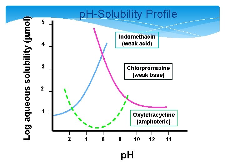 Log aqueous solubility (mmol) p. H-Solubility Profile 5 Indomethacin (weak acid) 4 3 Chlorpromazine