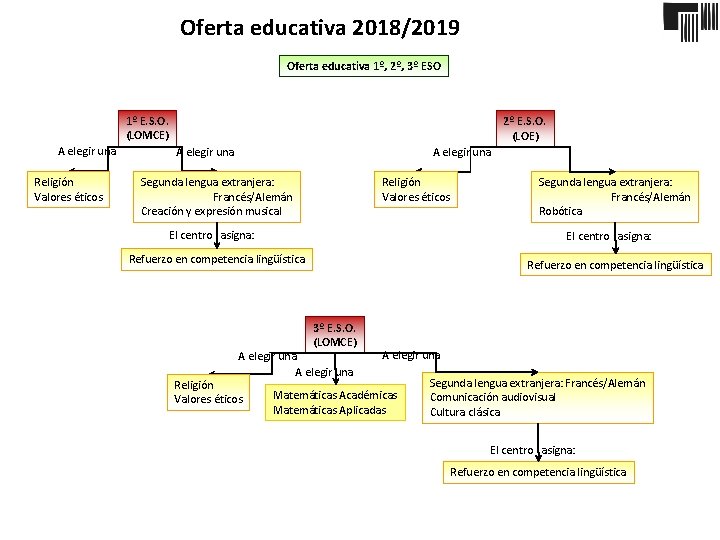 Oferta educativa 2018/2019 Oferta educativa 1º, 2º, 3º ESO 1º E. S. O. (LOMCE)