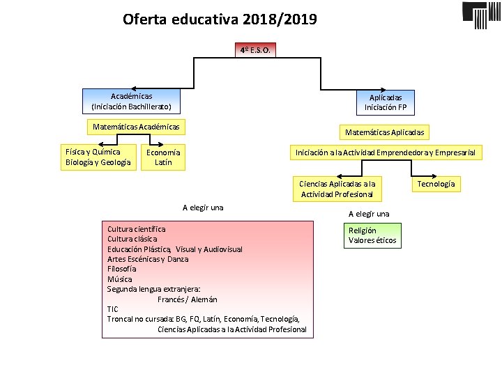 Oferta educativa 2018/2019 4º E. S. O. Académicas (Iniciación Bachillerato) Aplicadas Iniciación FP Matemáticas