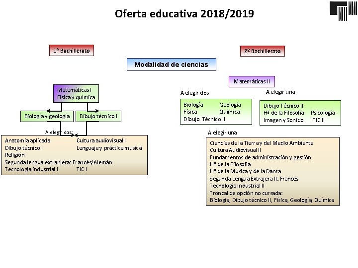 Oferta educativa 2018/2019 1º Bachillerato 2º Bachillerato Modalidad de ciencias Matemáticas II Matemáticas I