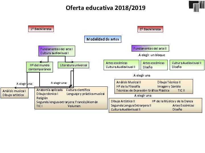 Oferta educativa 2018/2019 1º Bachillerato 2º Bachillerato Modalidad de artes Fundamentos del arte I