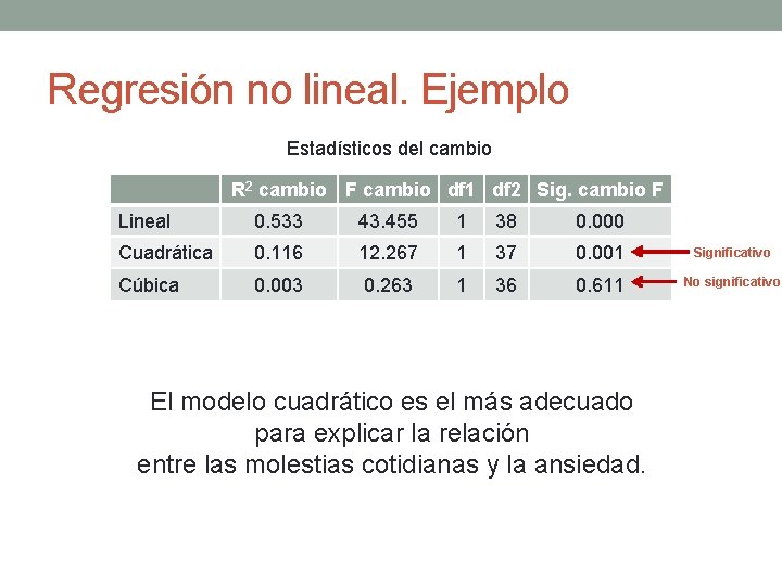 Regresión no lineal. Ejemplo Estadísticos del cambio R 2 cambio F cambio df 1