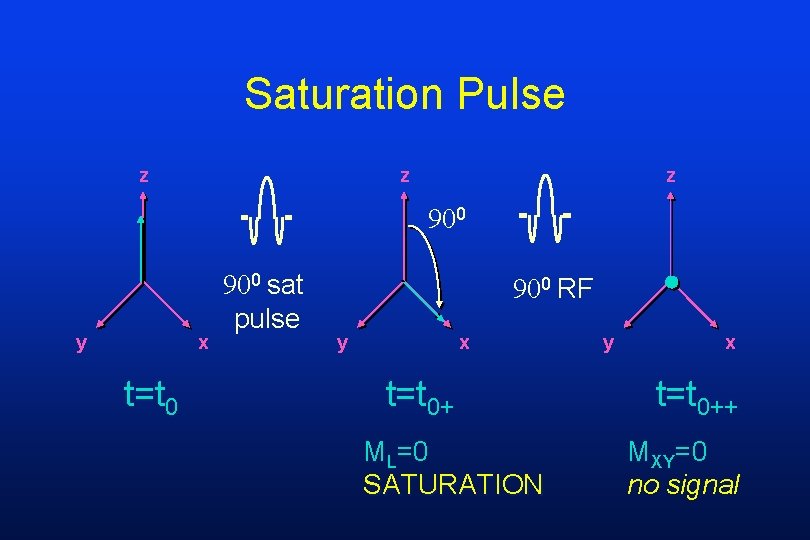 Saturation Pulse z z z 0 x y t=t 0 0 sat pulse 0