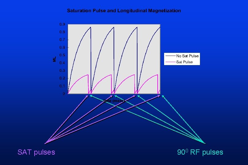 SAT pulses 900 RF pulses 