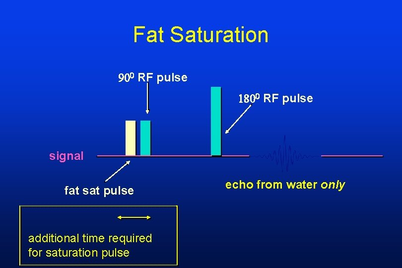 Fat Saturation RF pulse signal fat sat pulse additional time required for saturation pulse