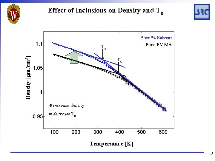 Effect of Inclusions on Density and Tg 5 wt % Solvent Pure PMMA Density