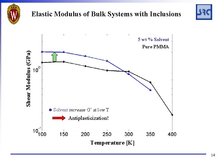 Elastic Modulus of Bulk Systems with Inclusions Shear Modulus (GPa) 5 wt % Solvent