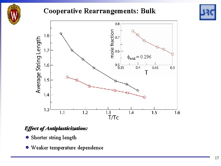 Cooperative Rearrangements: Bulk ftotal = 0. 296 Effect of Antiplasticization: Shorter string length Weaker