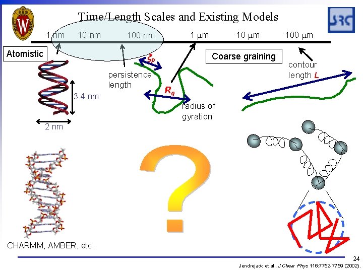 Time/Length Scales and Existing Models 1 nm 10 nm Atomistic 1 mm 100 nm