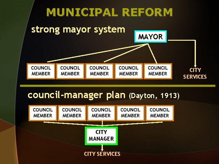 MUNICIPAL REFORM strong mayor system COUNCIL MEMBER council-manager plan COUNCIL MEMBER MAYOR COUNCIL MEMBER